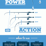 Infographic Fishing Rod Power vs Action