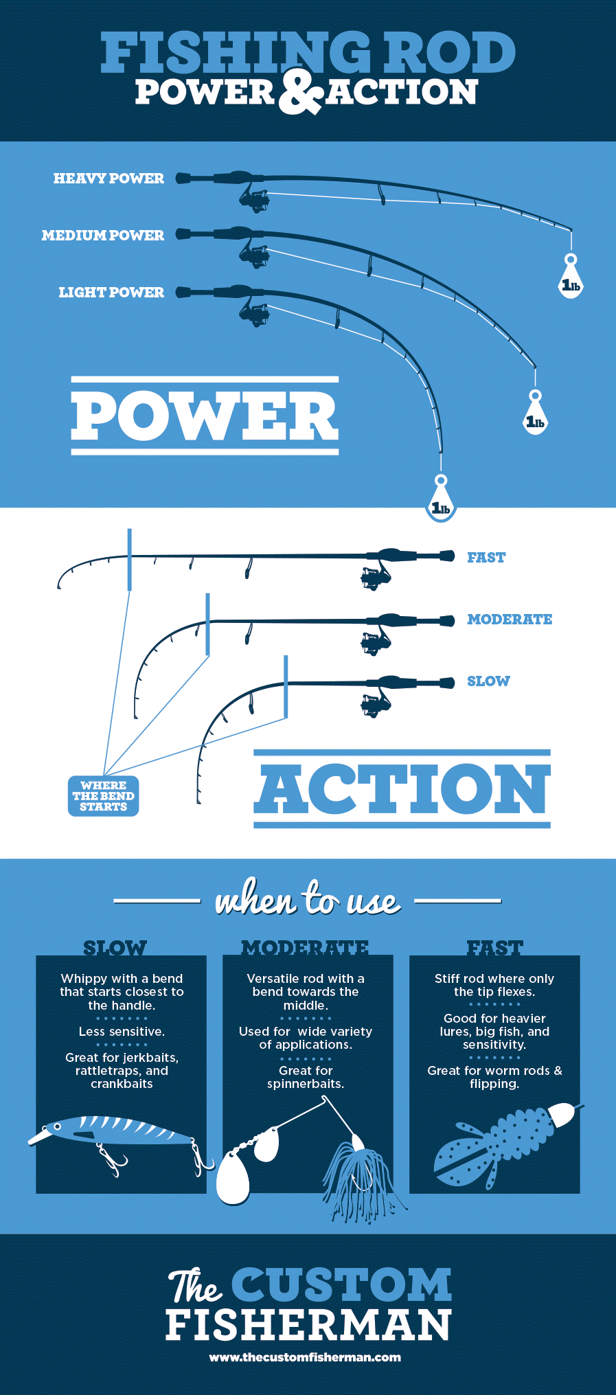 Infographic Fishing Rod Power vs Action
