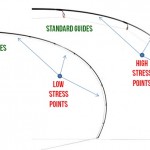 Stress Points – Micro Guides vs. Standard Guides