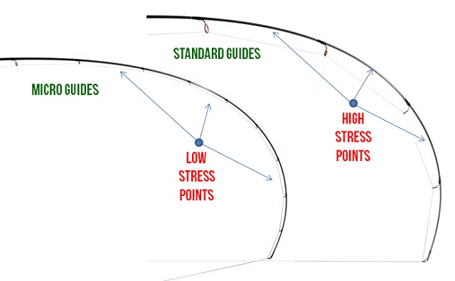 Using Micro Guides On Custom Fishing Rods