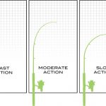 Fishing Rod Actions Vary But Fast Moderate and Slow Are Common