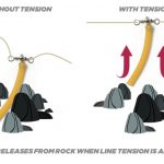 Tube Weight Releases From Rock When Line Tension Is Applied