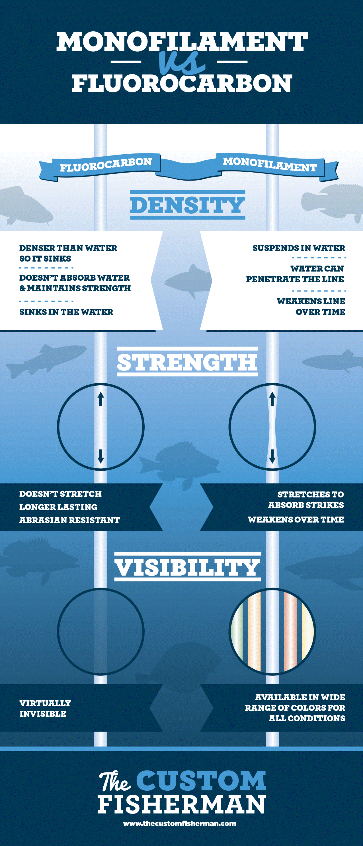 Inforgraphic Monofilament vs Fluorocarbon Fishing Line